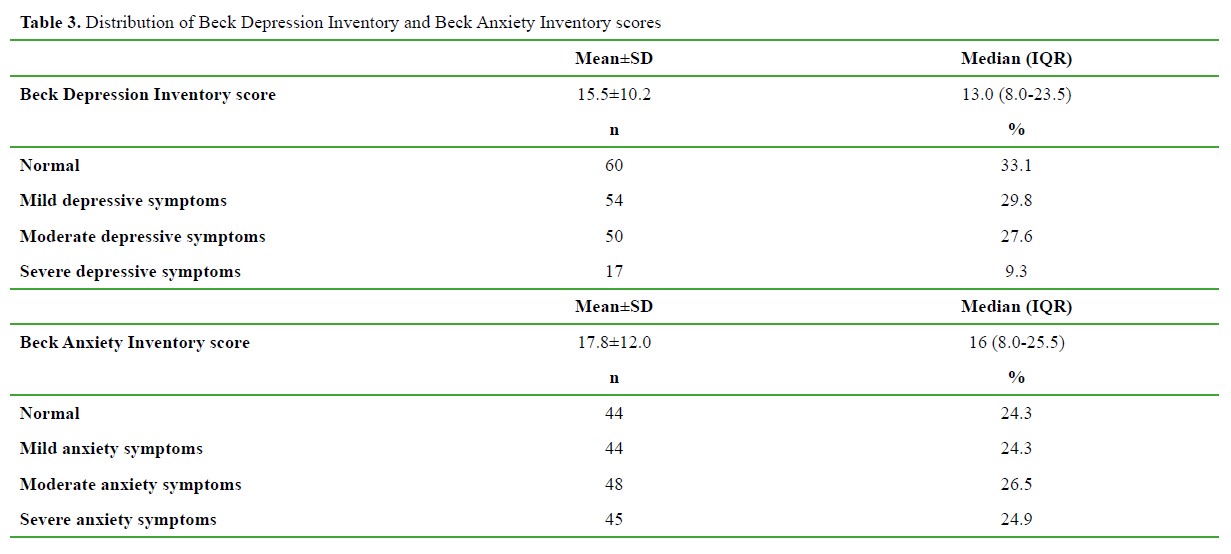 Beck Depression Inventory Scoring