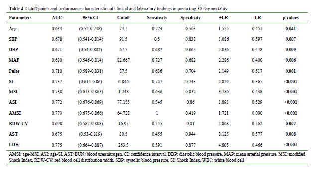 The role of Shock Index and its derivatives in predicting mortality in ...