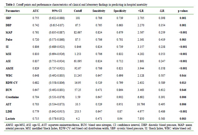 The role of Shock Index and its derivatives in predicting mortality in ...