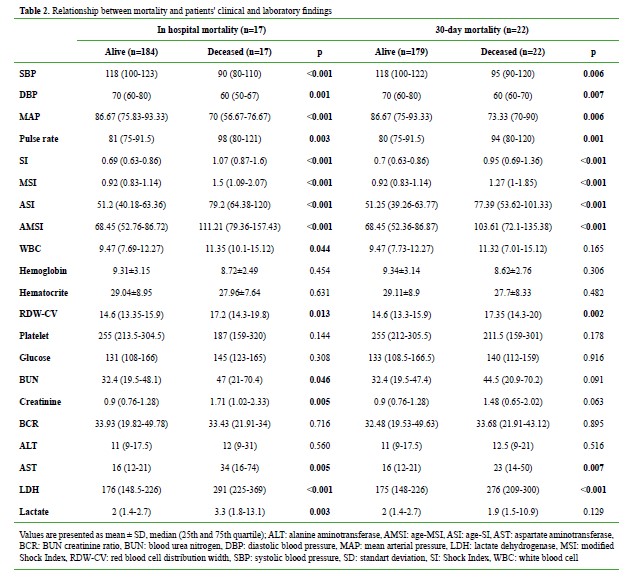 The role of Shock Index and its derivatives in predicting mortality in ...
